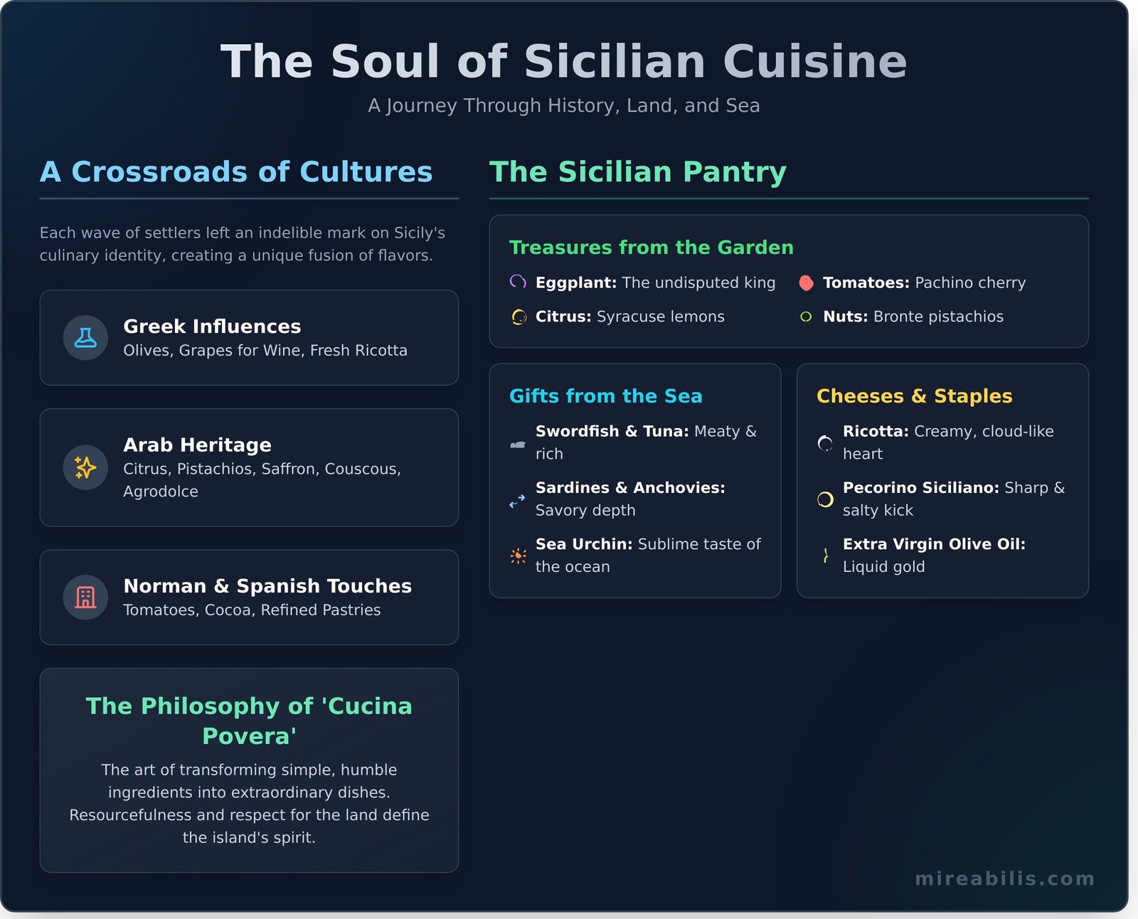 A Taste of Sicily: A Complete Guide to Its Legendary Cuisine - Infographic