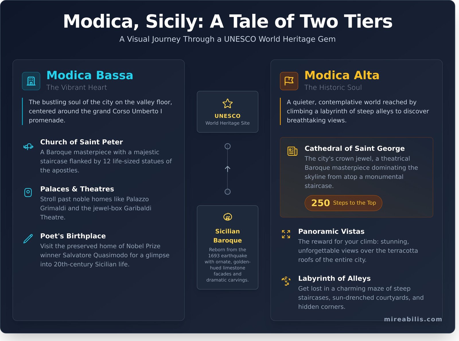 Modica, Sicily: A Mireabilis Guide to the City of Chocolate & Baroque Splendour - Infographic