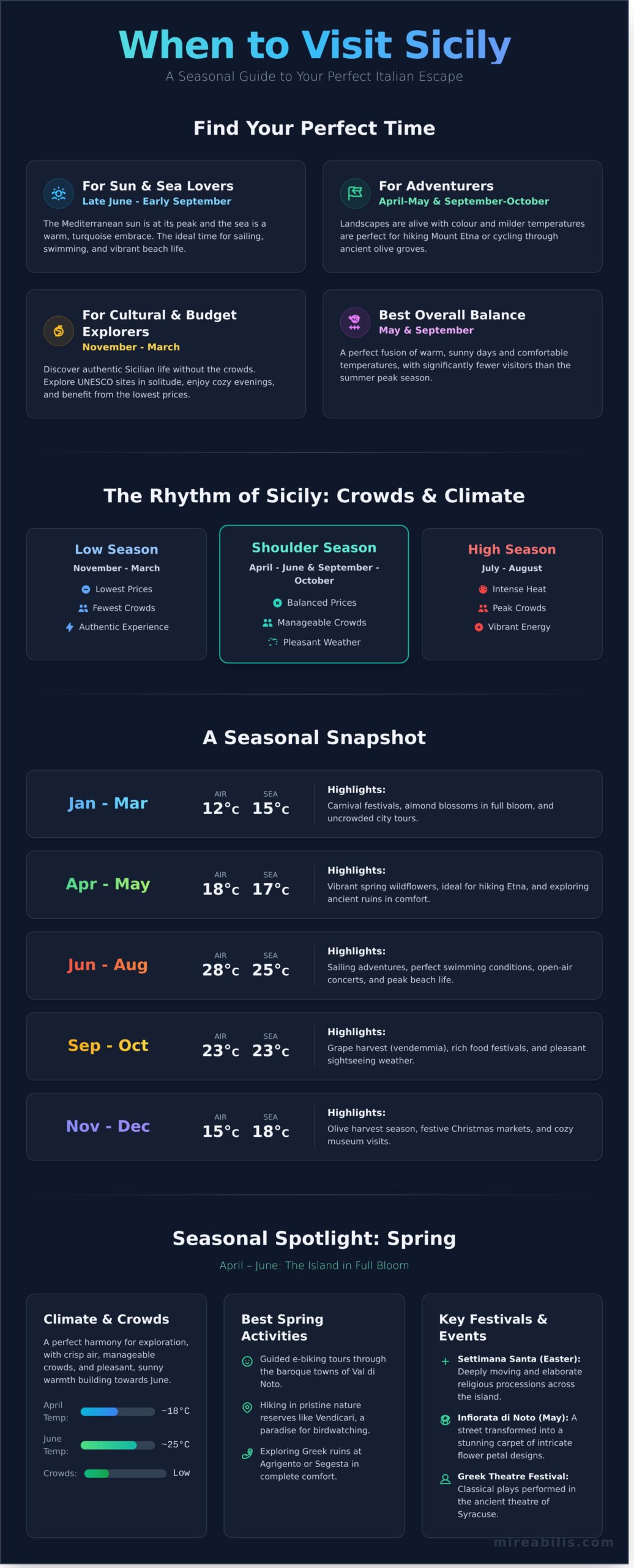 The Best Time to Visit Sicily: A Mireabilis Season-by-Season Guide - Infographic
