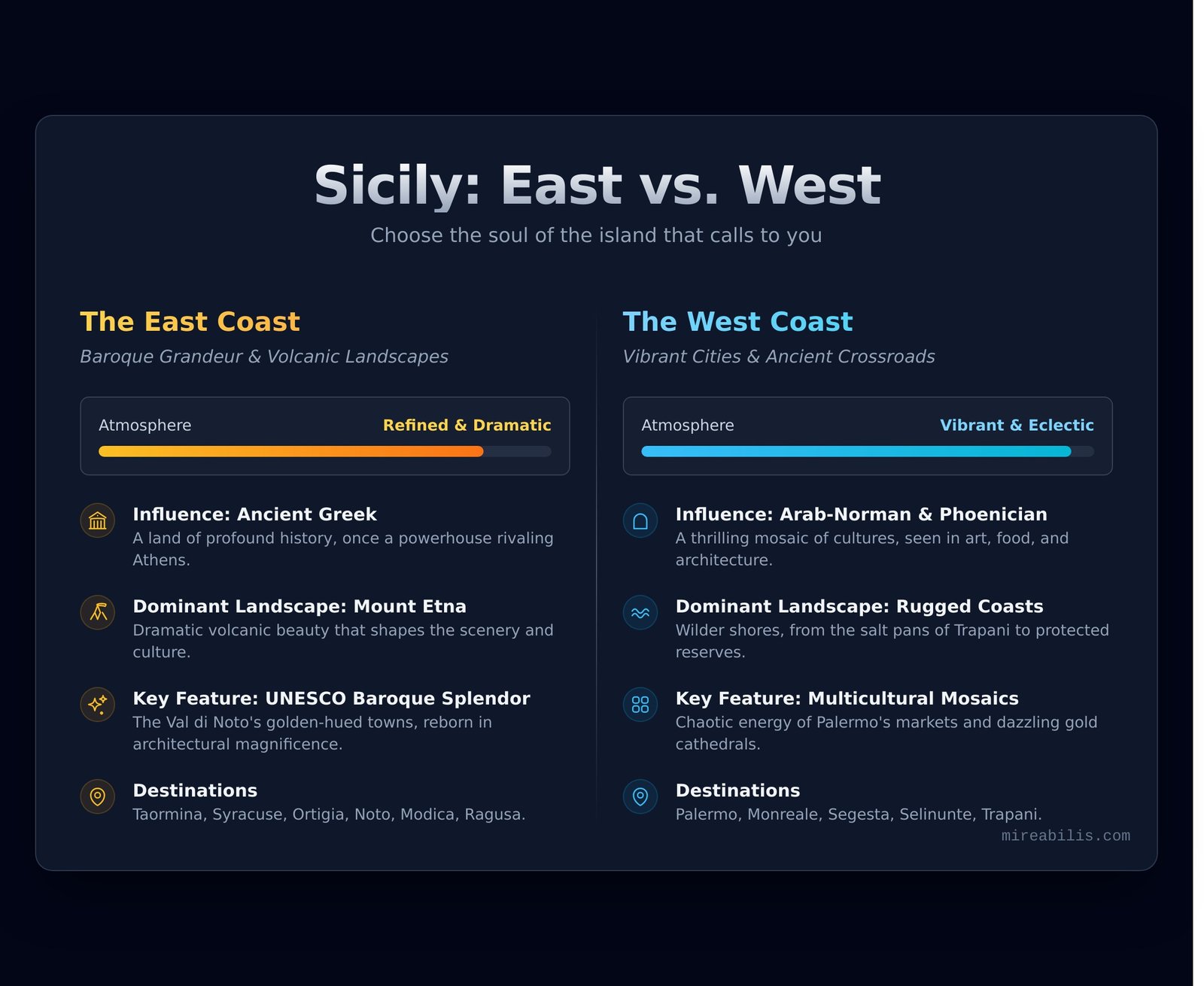 Where to Go in Sicily: Choosing Your Perfect Italian Escape - Infographic