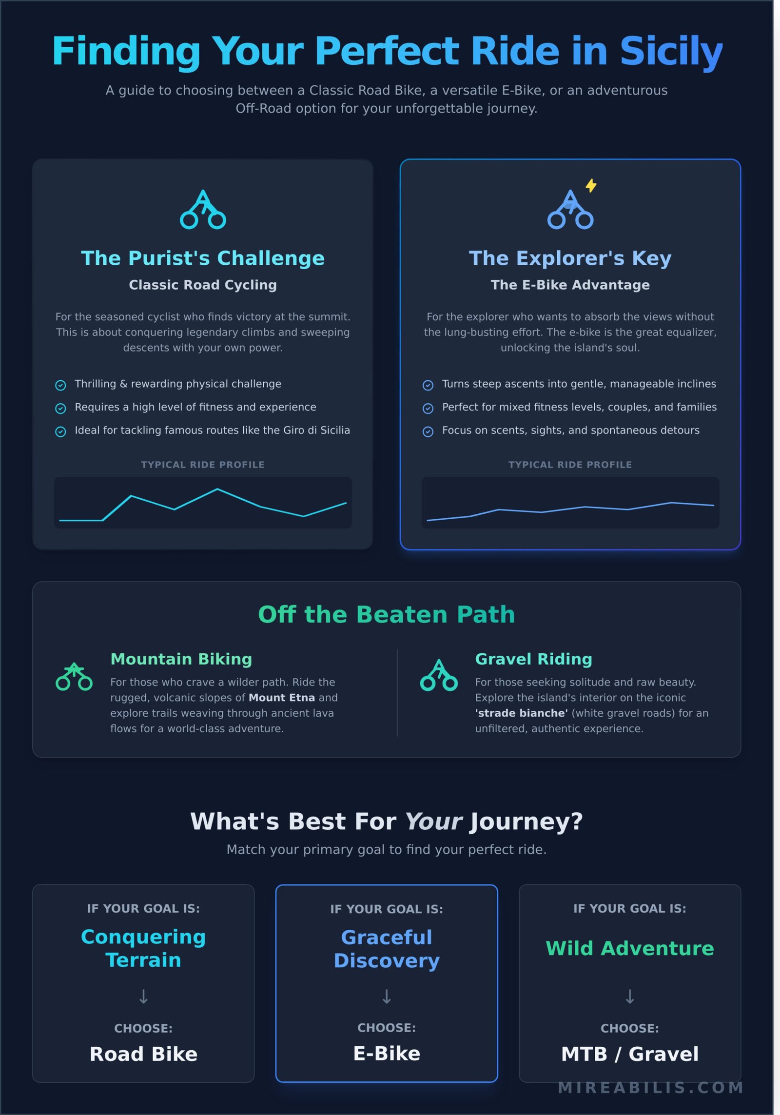 Cycling Sicily: The Mireabilis Guide to Unforgettable Bike Tours - Infographic