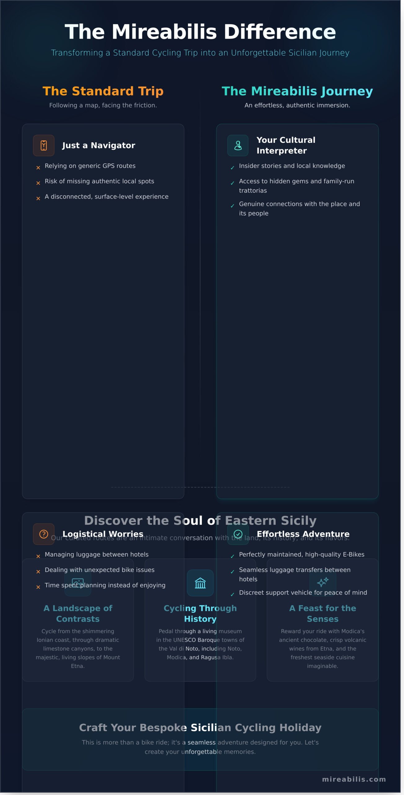 Guided Cycling Tours in Eastern Sicily: An Unforgettable Journey - Infographic