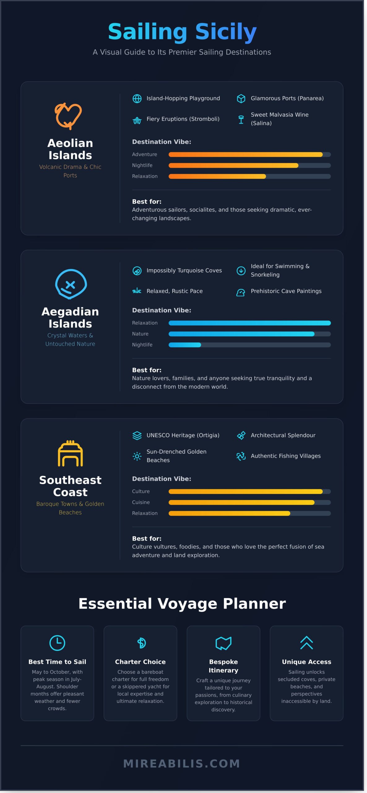 Sailing Sicily: The Ultimate Guide to Your Coastal Adventure - Infographic