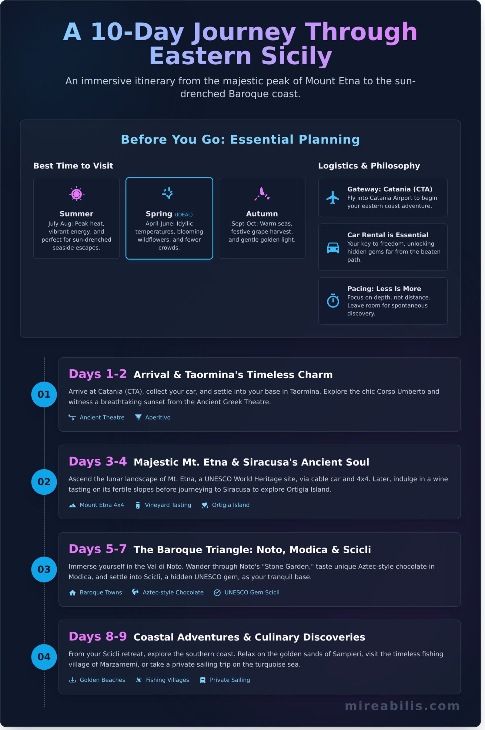 The Perfect Sicily Itinerary for 10 Days: A Journey Through the Soul of the East - Infographic