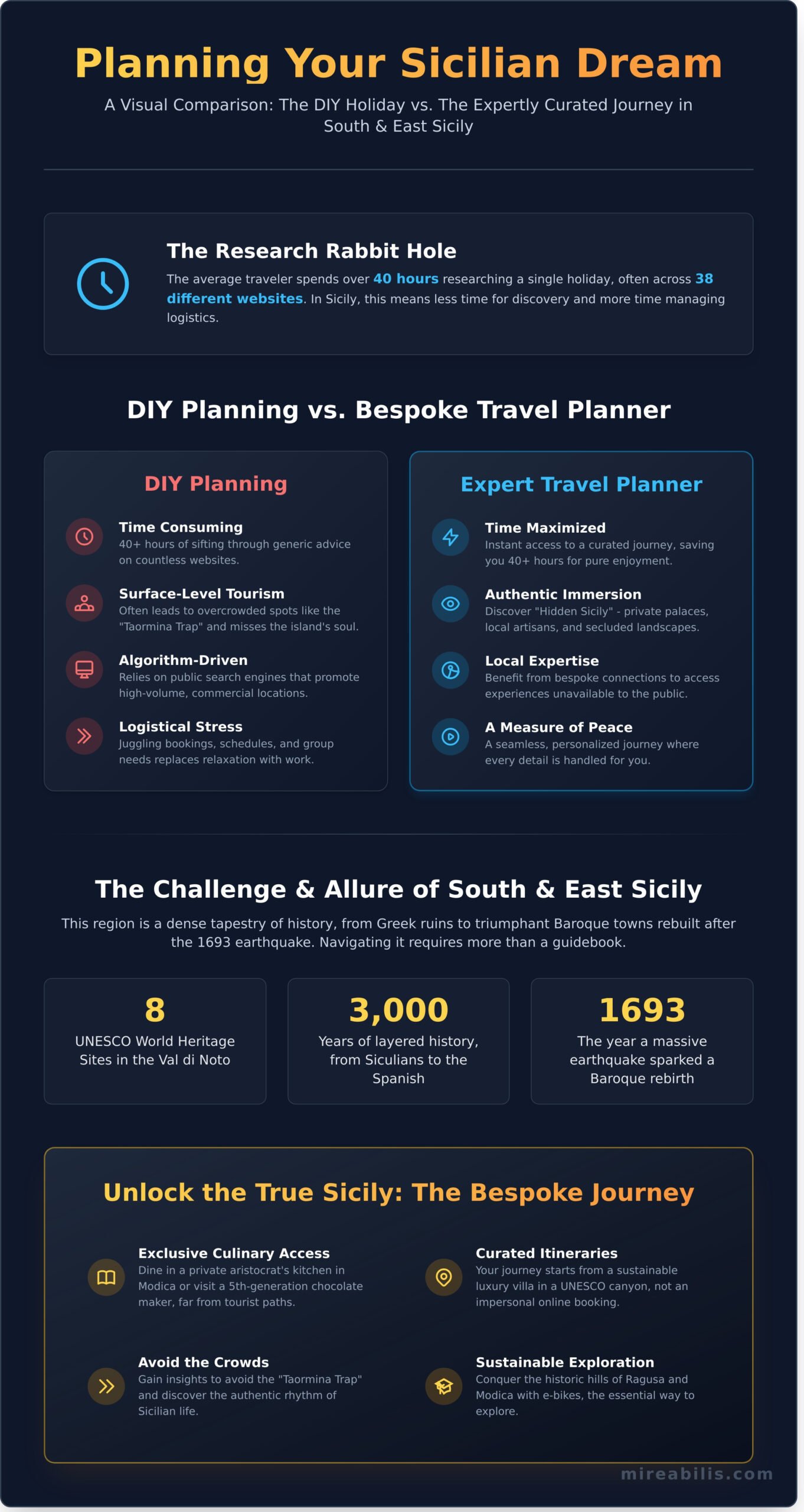 DIY Sicily Trip vs. Travel Planner: Unlocking the Soul of the Val di Noto - Infographic