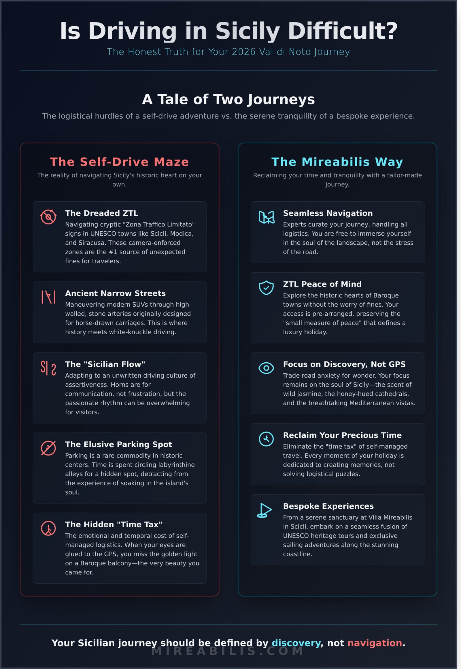 Is Driving in Sicily Difficult? Navigating the Baroque South and East in 2026 - Infographic