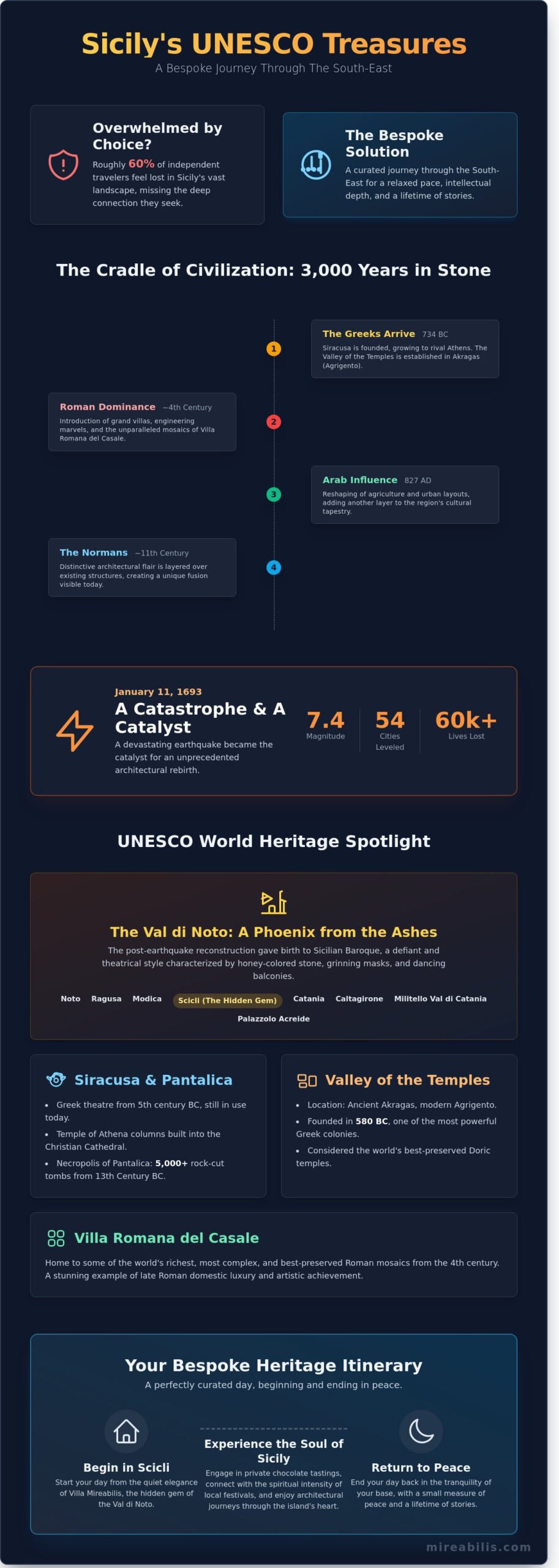 Sicily UNESCO World Heritage Tour: A Bespoke Journey Through the South and East - Infographic